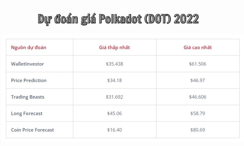 Polkadot (DOT) là đồng tiền 2022 mới tiềm năng hàng đầu
